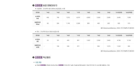 스마트팜 ->지능형 농장