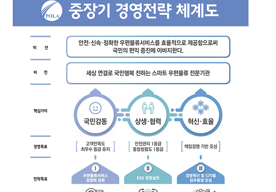 우체국물류지원단 소개글의 미션과 비전을 한글로 바꿔주세요