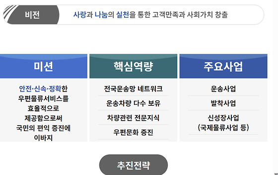 우체국물류지원단 사회공헌 소개글의 네트워크 를 바꿔주세요