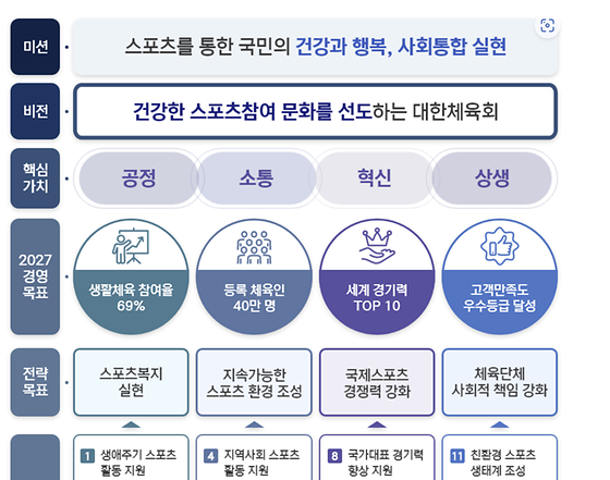 대한체육회 경영전략 소개글의 미션과 비전을 한글로 바꿔주세요